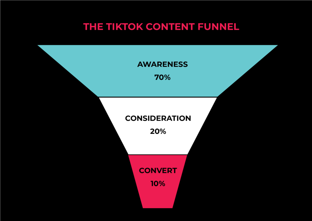 Obsahové strategie TikTok pro potenciální zákazníky a prodej: Průzkumník sociálních médií