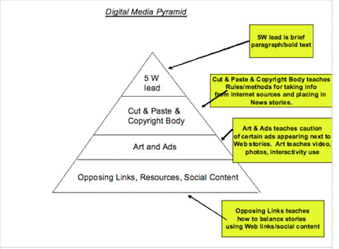 pyramida digitálního marketingu