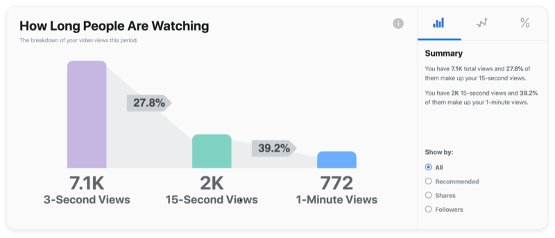 příklad facebookového video grafu o tom, jak dlouho se lidé dívají
