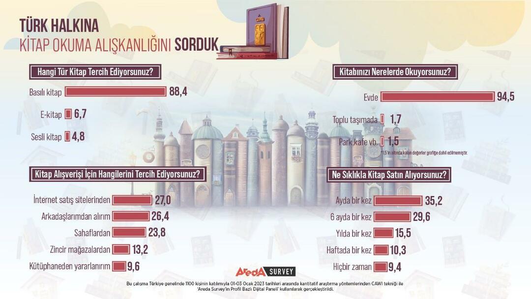 Byly zkoumány čtenářské návyky tureckých lidí! Většina tištěných knih se čte