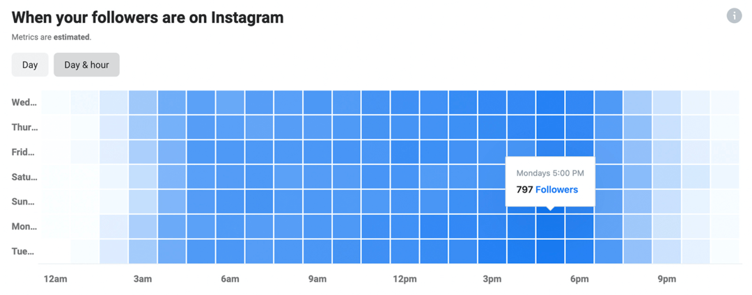 obrázek dat Instagram Insights o tom, kdy jsou vaši sledující na Instagramu