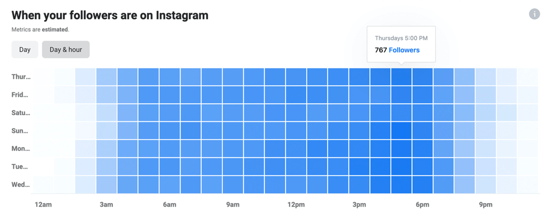 obrázek dat Když jsou vaši sledující na Instagramu v Instagram Insights