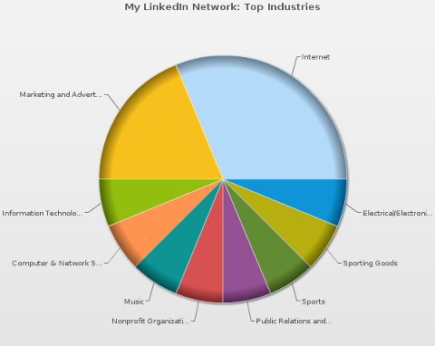 mywebcareer linkedin industry chart