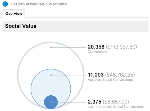 Google Analytics sociální přehled