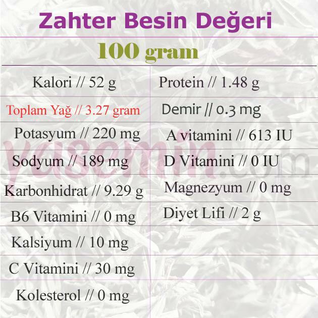 Zahterova nutriční hodnota