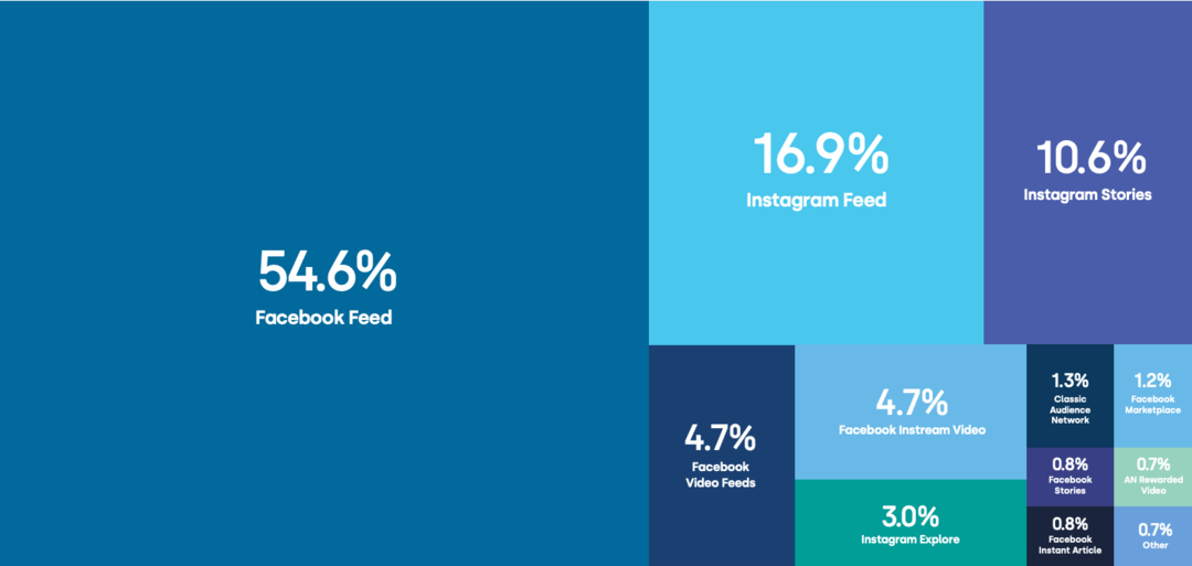Srovnání reklam na Facebooku a Instagramu: Co potřebují marketéři vědět: Tester sociálních sítí