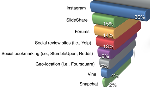 zkoušející sociálních médií marketingový průmysl zpráva platforma použití detail
