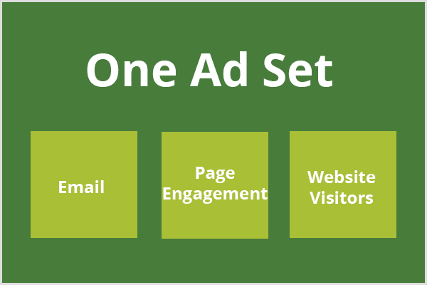 Text, jedna sada reklam, se zobrazí v tmavě zeleném poli a pod textem se zobrazí tři světle zelená pole. každé pole obsahuje textový e-mail, zapojení stránky a návštěvníky webu.