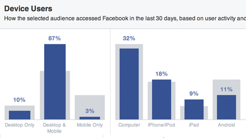 facebookové publikum seřazené podle zařízení