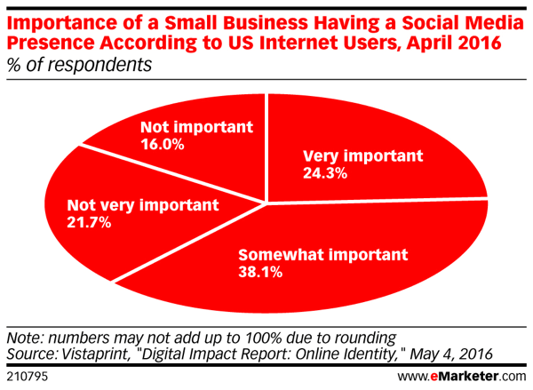 Spotřebitelé si stále myslí, že je důležité, aby malý podnik měl sociální přítomnost.