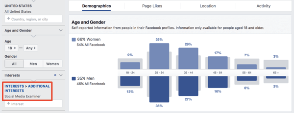 Demografické údaje pro zájmové publikum ve službě Facebook Ads Manager.
