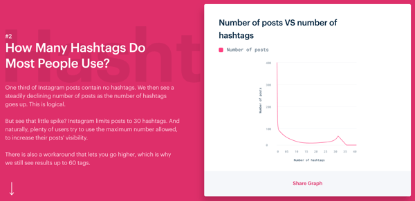 3 způsoby, jak zlepšit zapojení na Instagramu, zmínka o Instagram Engagement study, kolik hashtagů používá většina lidí