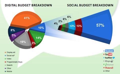 pr rozdělení sociálního rozpočtu