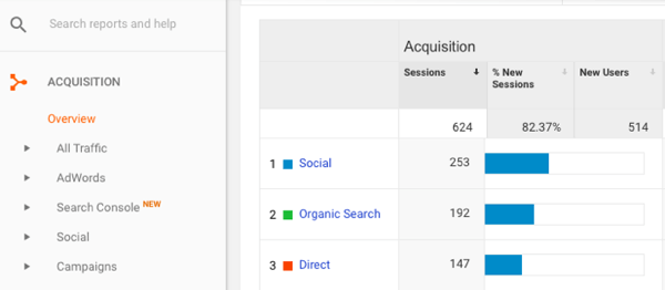 V Google Analytics přejděte na Akvizice> Přehled> Sociální sítě.