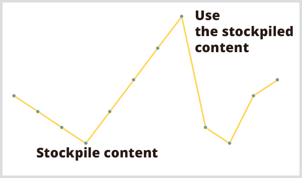 Prediktivní analýza pomáhá obchodníkům plánovat jejich pracovní zátěž. Obrázek žlutého spojnicového grafu má popisky Obsah zásob v dolním bodě grafu a Použít obsah zásob v horním bodě grafu. 