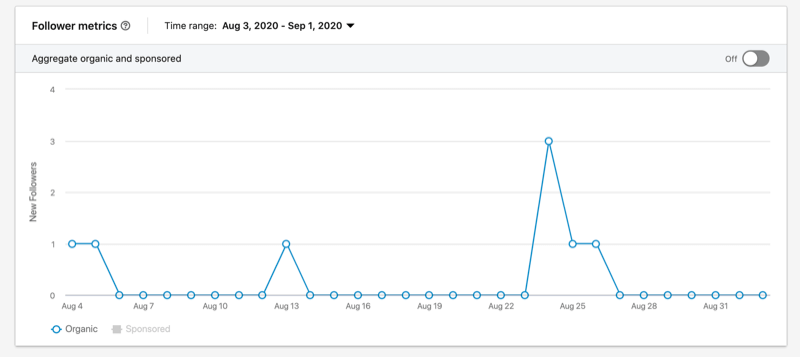 příklad grafu metrik metodu linkedin follower ukazující přidání 1-3 následovníků několikrát během 2-3 týdnů
