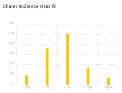 po dosažení větší velikosti publika