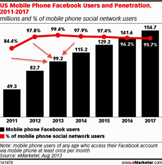 facebook mobilní uživatelé 2013