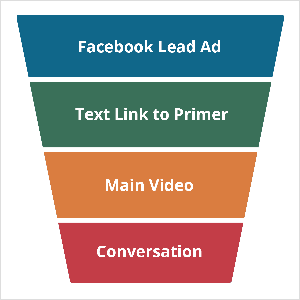 Tento obrázek ukazuje lichoběžník, který je nahoře širší než dole. Představuje marketingový trychtýř, který využívá práci rámce trychtýře telefonu Oliho Billsona. Tvar je rozdělen do čtyř částí, které jsou shora dolů modré, zelené, žluté a červené. Modrá část je označena jako „Facebook Lead Ad“ v bílém textu. Zelená část je označena jako „Textový odkaz na primer“. Žlutá část je označena jako „Hlavní video“. Červená část je označena „Konverzace“.