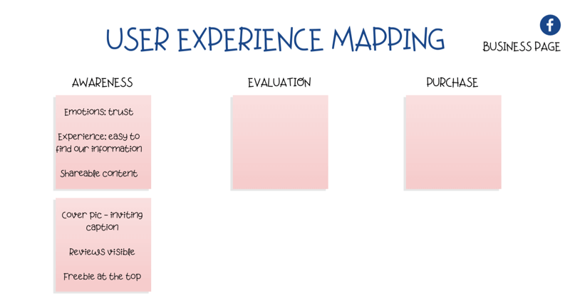 diagram pro mapování uživatelské zkušenosti (UX) na stránce Facebook