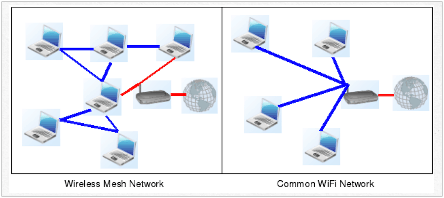 síťová síť vs. tradiční