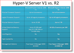 Hyper-V Server 2008 verze 1 Vs. R2