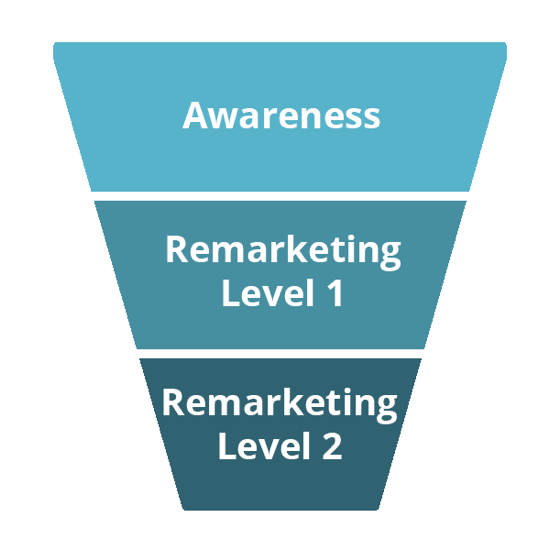 Tři fáze tohoto trychtýře jsou Povědomí, Remarketing úrovně 1 a Remarketing úrovně 2.