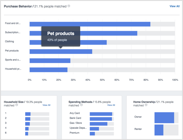 Facebook Analytics Nákupy lidí v domácnosti