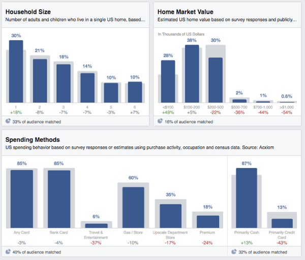 facebookové publikum nahlédne na výdaje domácnosti