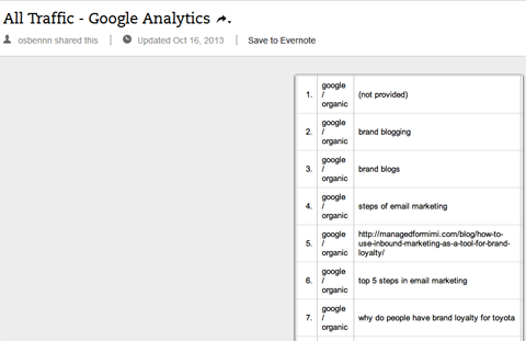 organická klíčová slova v Google Analytics