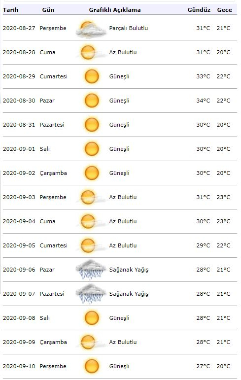 Meteorologická předpověď počasí! Jaké bude počasí v Istanbulu 1. září?
