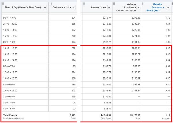 Tipy, jak snížit náklady na reklamu na Facebooku, příklad údajů přehledu zobrazujících údaje o nákupu pro každé okno denní doby