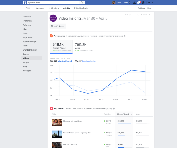 Facebook zavedl řadu vylepšení metrik videa v nástroji Page Insights, například schopnost sledovat minuty sledované napříč všemi videi na stránce.