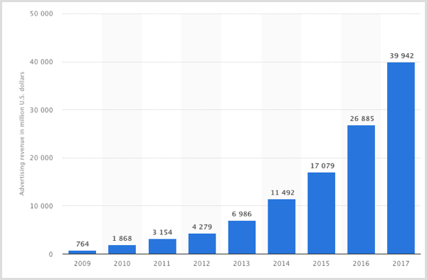 Statistická tabulka příjmů z reklamy na Facebooku od roku 2009 do roku 2017.