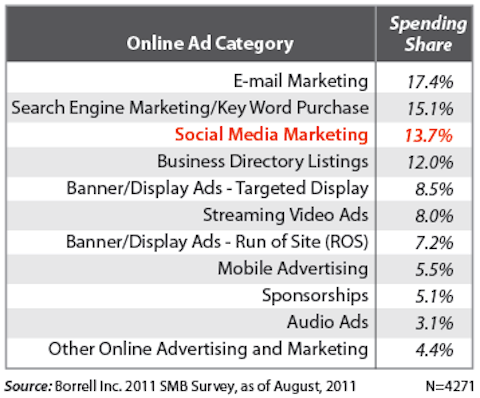 marketing sociálních médií je na třetím místě