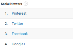 Google Analytics vám pomůže najít nejlepší odkazující sociální sítě.