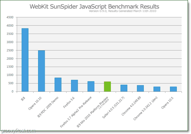 Porovnání posledních srovnávacích tabulek Javascript Benchmark