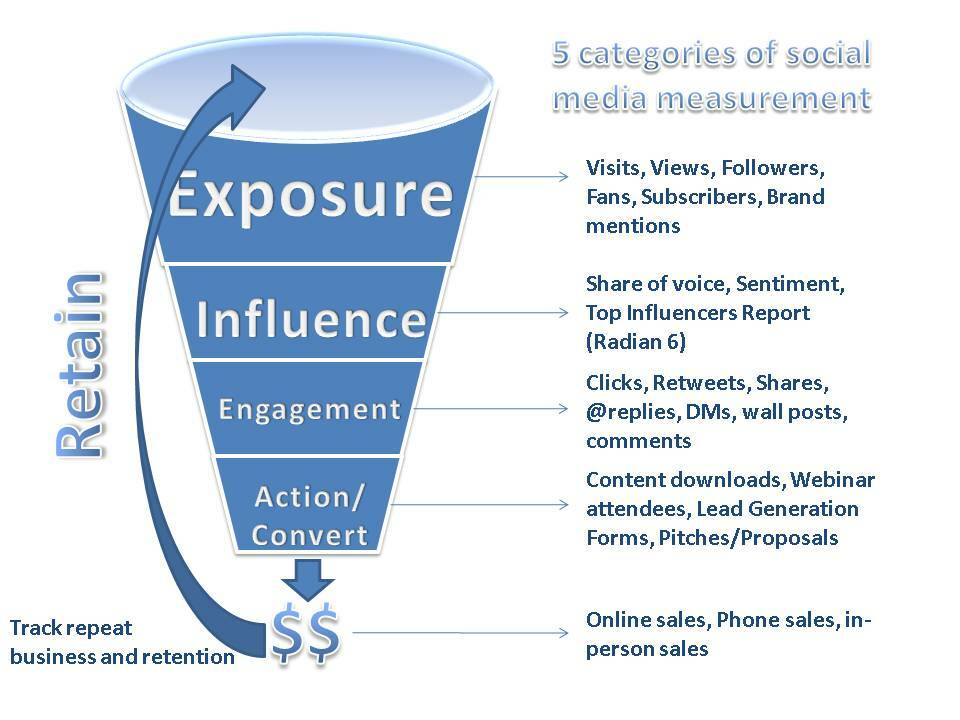 4 způsoby, jak měřit sociální média a jejich dopad na vaši značku: zkoušející sociálních médií