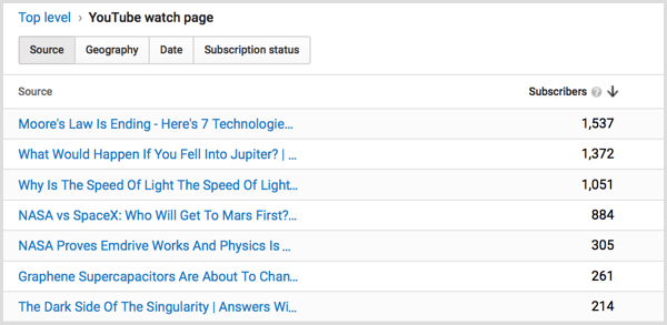 Stránka sledování předplatitelů analytiky YouTube