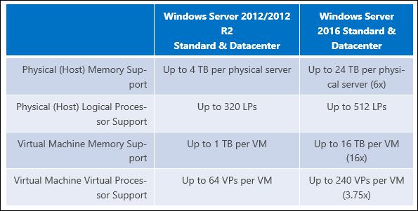 Společnost Microsoft zvyšuje limit paměti RAM v systému Windows Server 2016 na 24 TB