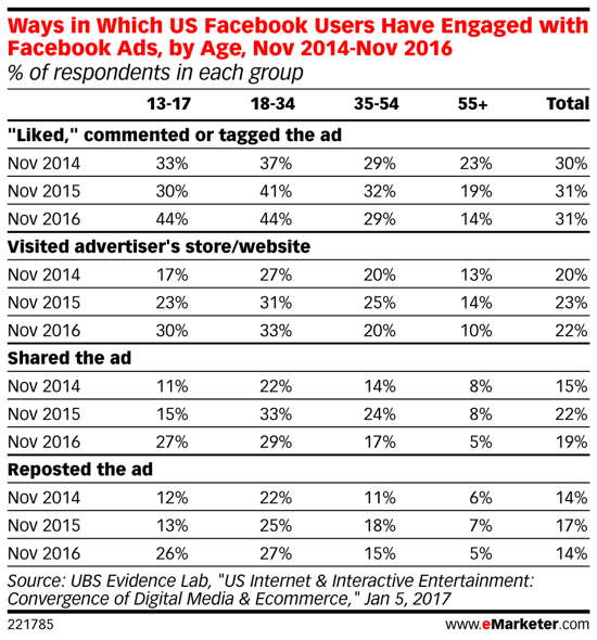 Milénia se postupem času více zajímají o reklamy na Facebooku.
