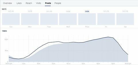 facebook postřehy publikum graf