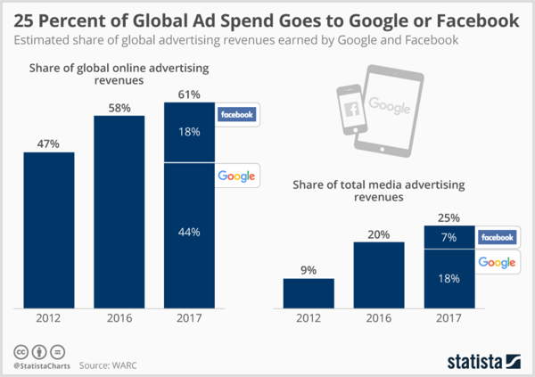 Statistický graf zobrazující odhadované globální výnosy z reklamy vydělané společnostmi Google a Facebook.