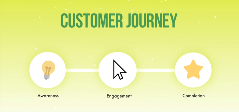 grafické znázornění cesty zákazníka od povědomí k zapojení do dokončení