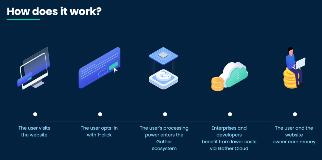 obrázek technologie Gather Network " Jak to funguje?" strana