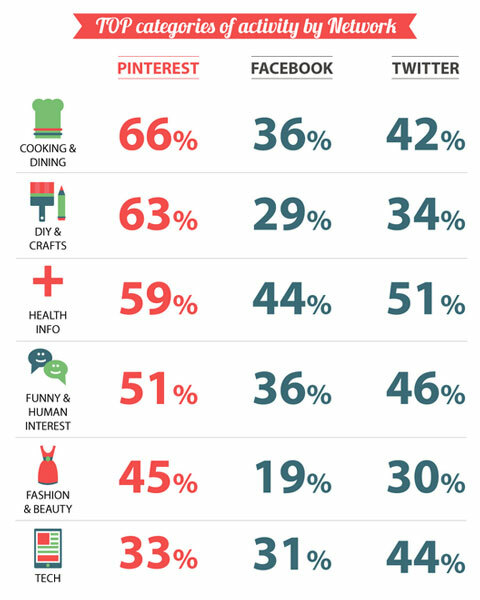 mediabistro sociální média infografika