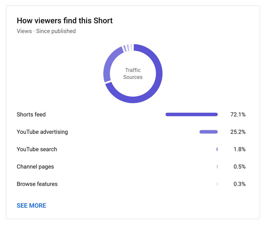 jak-zobrazit-youtube-shorts-reach-analytics-tab-how-viewers-find this-post-example-9