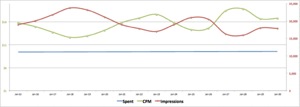 facebookové reklamy CPM vs zobrazení