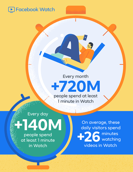Facebook uvádí, že Facebook Watch, který debutoval na celém světě před necelým rokem, se nyní může pochlubit více než 720 miliony uživatelů měsíčně a 140 milionů denních uživatelů stráví na Watch alespoň jednu minutu.