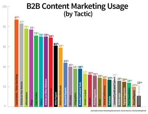 Využití marketingu obsahu b2b